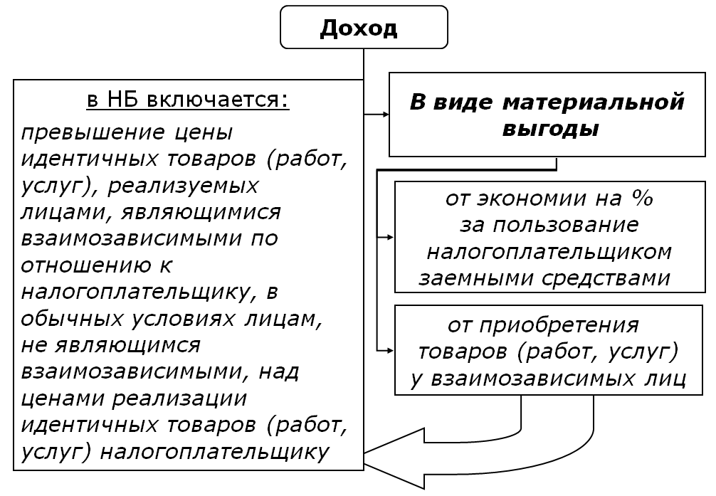 Порядок определения налоговой базы по налогу на доходы физических лиц. Доходы, не подлежащие налогообложению - student2.ru