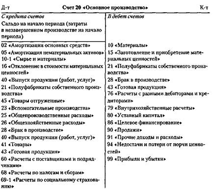 порядок организации бухгалтерского учета производственных затрат - student2.ru