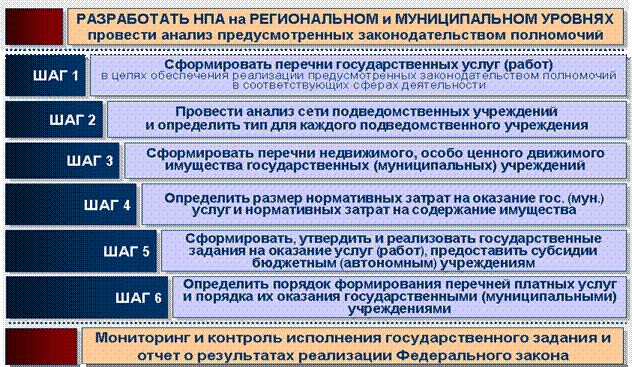 Порядок организации работ по реализации положений Федерального закона (логика шагов) - student2.ru