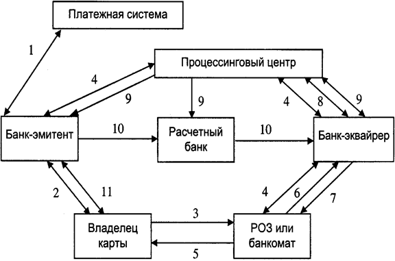 Порядок проведения расчётов с использованием банковских карточек - student2.ru