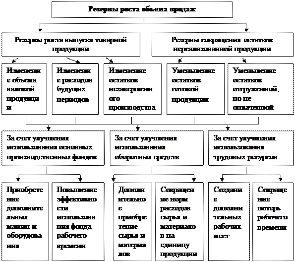 Порядок распределения выручки от реализации продукции - student2.ru