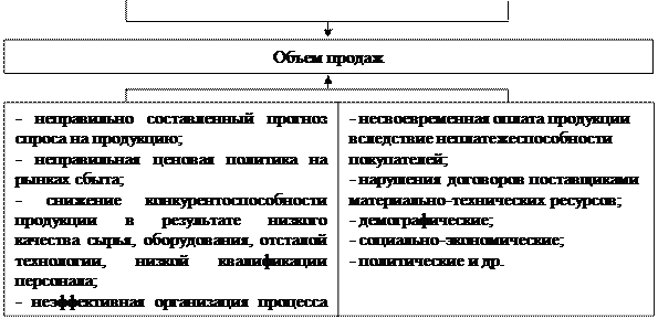 Порядок распределения выручки от реализации продукции - student2.ru