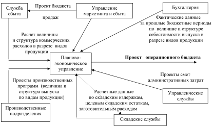 Порядок разработки операционных бюджетов предприятия - student2.ru