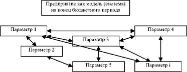Порядок составления операционного бюджета - student2.ru