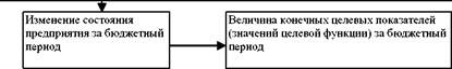 Порядок составления операционного бюджета - student2.ru