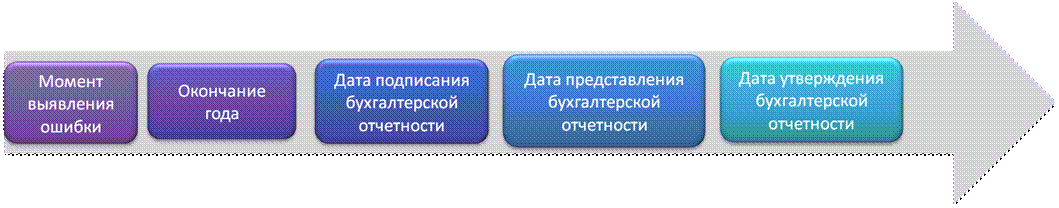 Порядок внесения исправлений в отчетность - student2.ru