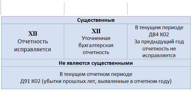 Порядок внесения исправлений в отчетность - student2.ru