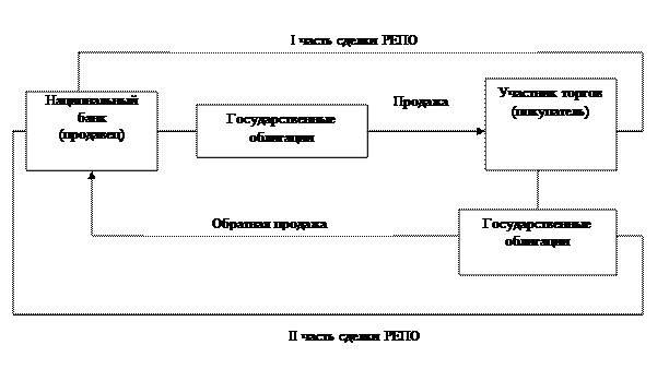 Порядок выпуска и обращения государственных ценных бумаг в Республике Беларусь - student2.ru