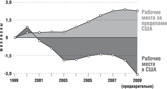 После 2000 года американские многонациональные компании увеличили количество рабочих мест за рубежом и сократили его в США. Совокупные изменения с 1999 года - student2.ru