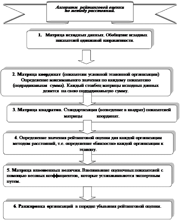 Последовательность формирования финансового результата организации - student2.ru