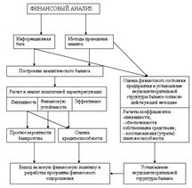Последовательность проведения финансового анализа - student2.ru