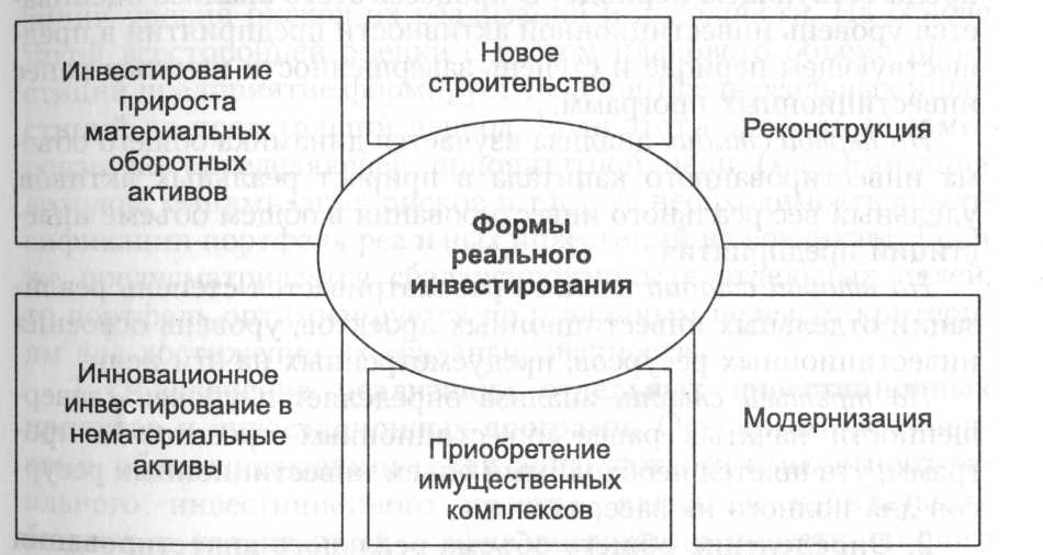 Последовательность разработки и реализации реальных инвестиций - student2.ru