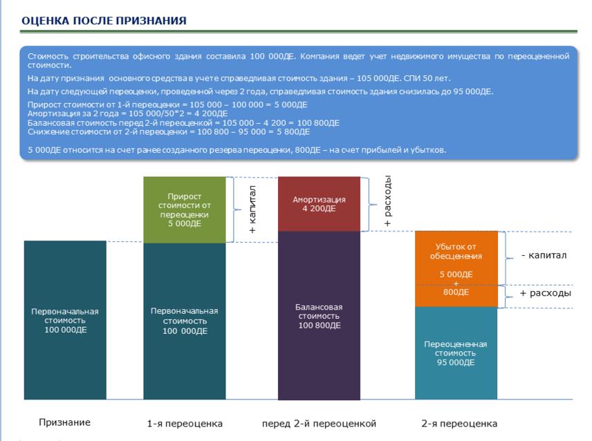 Последующие затраты, связанные с объектами основных средств - student2.ru