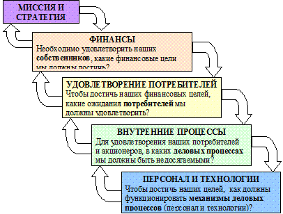 Постановка целей предприятия - student2.ru