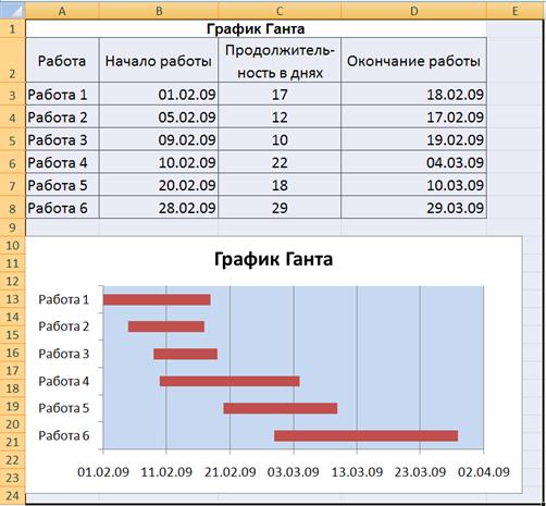 Построение диаграммы Ганта - student2.ru