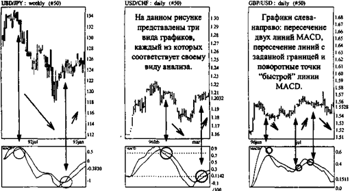 Построение и анализ MACD (метод конвергенции-дивергенции -схождения-расхождения) - student2.ru