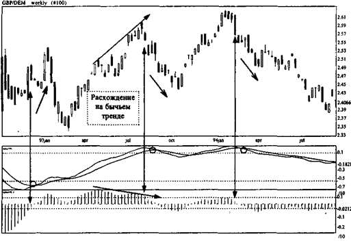 Построение и анализ MACD (метод конвергенции-дивергенции -схождения-расхождения) - student2.ru