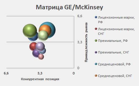 Построение матрицы GE/McKinsey - student2.ru