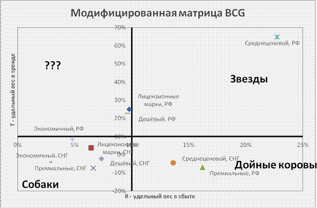 Построение модифицированной матрицы BCG - student2.ru