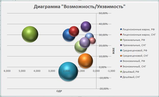 Построение модифицированной матрицы BCG - student2.ru