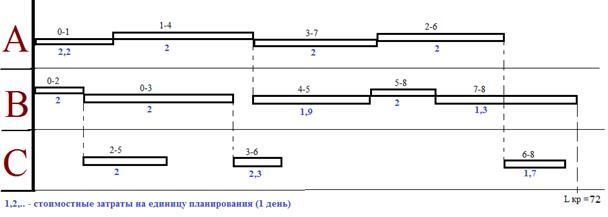 Построение сетевой модели процесса. Расчет временных параметров - student2.ru