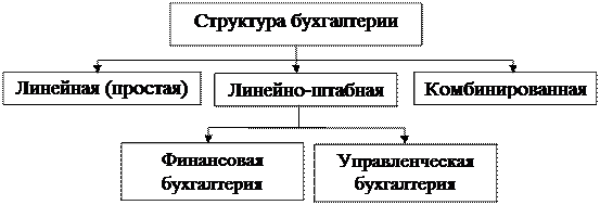 Построение структуры учетного аппарата - student2.ru