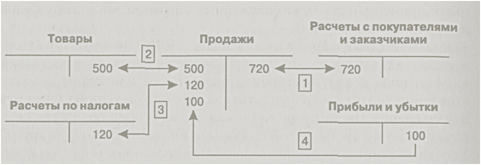 Поступила тара и упаковочные материалы от поставщика на сумму 30 000 руб. (без НДС) - student2.ru