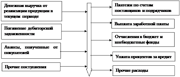 потоки денежных средств предприятия - student2.ru