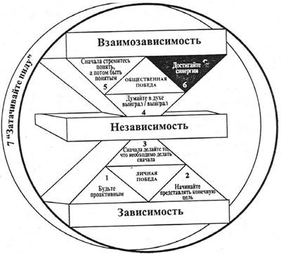 потом стремитесь быть понятым - student2.ru