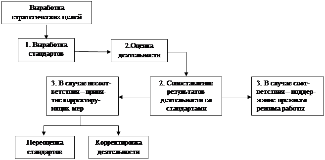 Потребности Способы удовлетворения - student2.ru