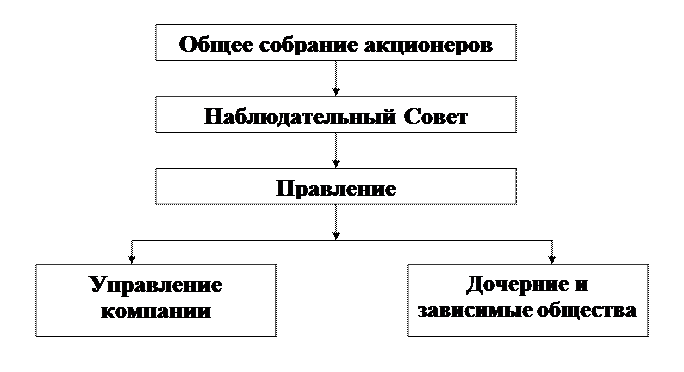 Повышается компетентность управления - student2.ru