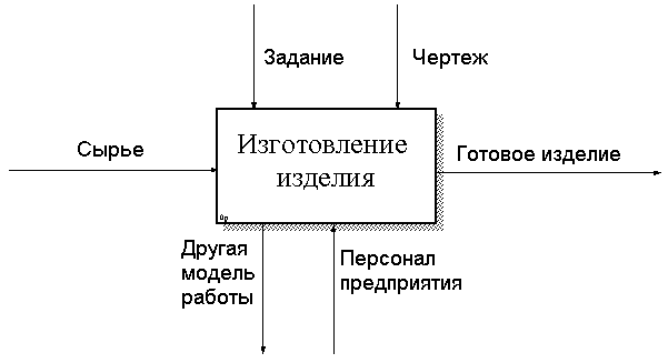 Пожелания к изменению бизнес-процесса. - student2.ru