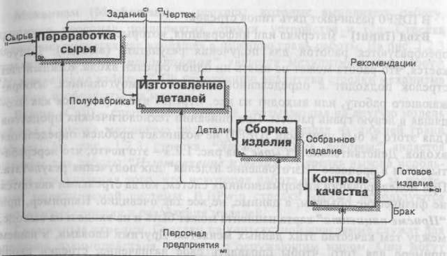 Пожелания к изменению бизнес-процесса. - student2.ru