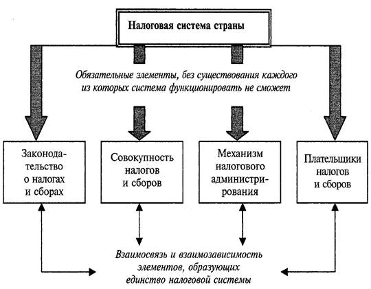 Права, обязанности и ответственность налогоплательщиков. - student2.ru