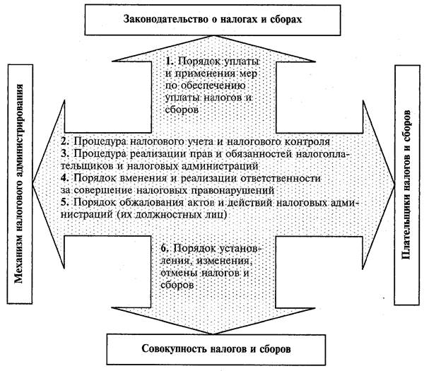 Права, обязанности и ответственность налогоплательщиков. - student2.ru