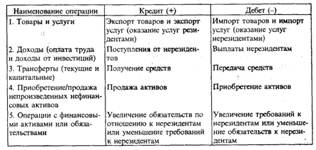 Правила отражения операций в платежном балансе - student2.ru