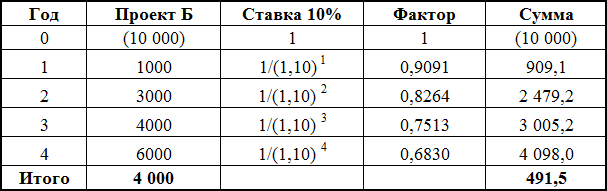 Правило: если NPV больше нуля, то проект можно принять, если NPV меньше нуля, то проект стоит отвергнуть. - student2.ru