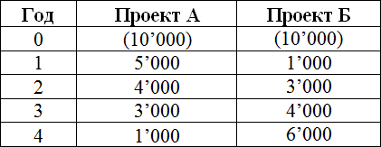 Правило: если NPV больше нуля, то проект можно принять, если NPV меньше нуля, то проект стоит отвергнуть. - student2.ru