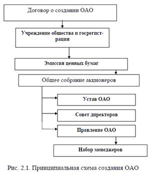 Правовая база регулирования корпоративных отношений - student2.ru