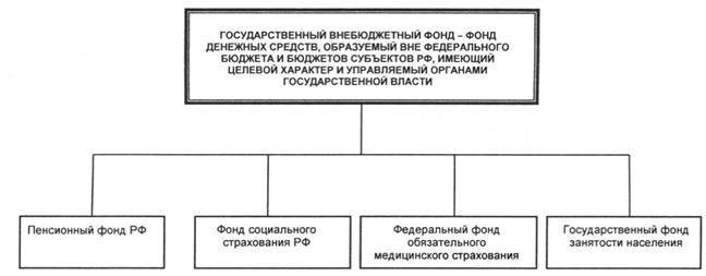 Правовое положение государственных внебюджетных фондов. - student2.ru