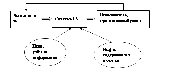 правовой статус бухгалтерской службы - student2.ru