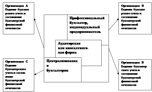 правовой статус бухгалтерской службы - student2.ru