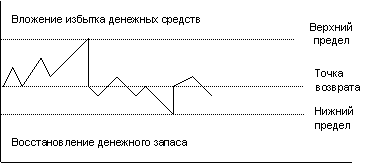 пределение оптимального уровня денежных средств - student2.ru