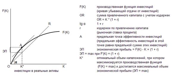 Предельная доходность инвестиций и предельные издержки по привлечению капитала - student2.ru