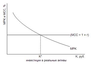 Предельная доходность инвестиций и предельные издержки по привлечению капитала - student2.ru