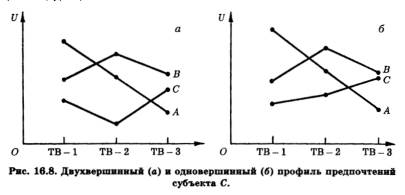 Предельная норма предпочтений во времени. Двухвершинный и одновершинный профили. - student2.ru