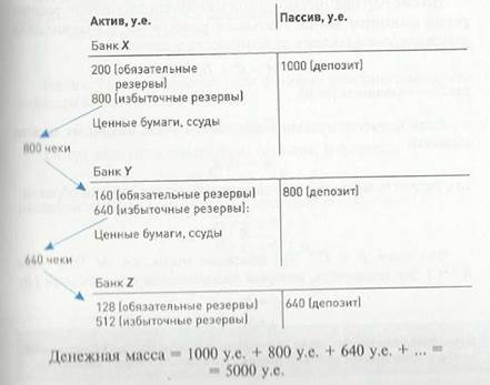 Предложение денег. Денежный мультипликатор - student2.ru