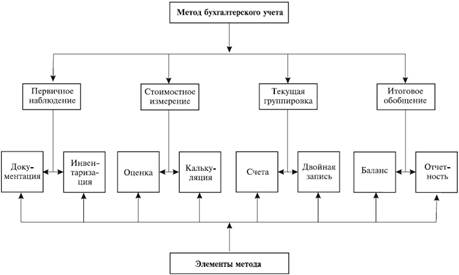 Предмет и метод БД - student2.ru