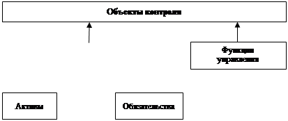 Предмет и метод контроля - student2.ru