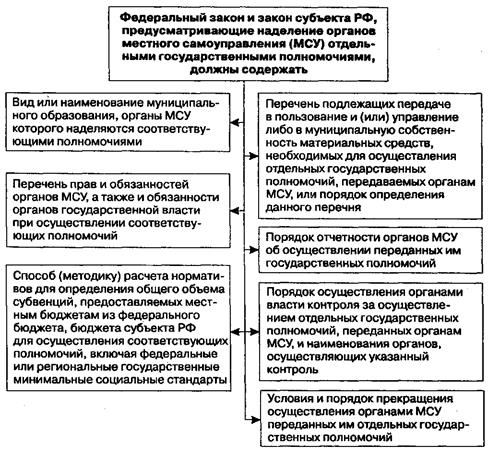 Предметы ведения и полномочия местного самоуправления - student2.ru
